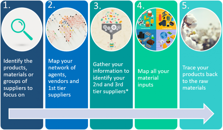 Implemenatation Steps