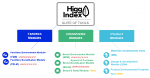Higg Index