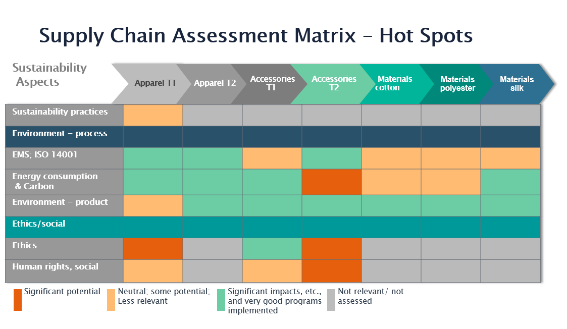 How does the SAC’s Higg Index fit your sustainability strategy