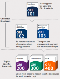 GRI sustainability reporting